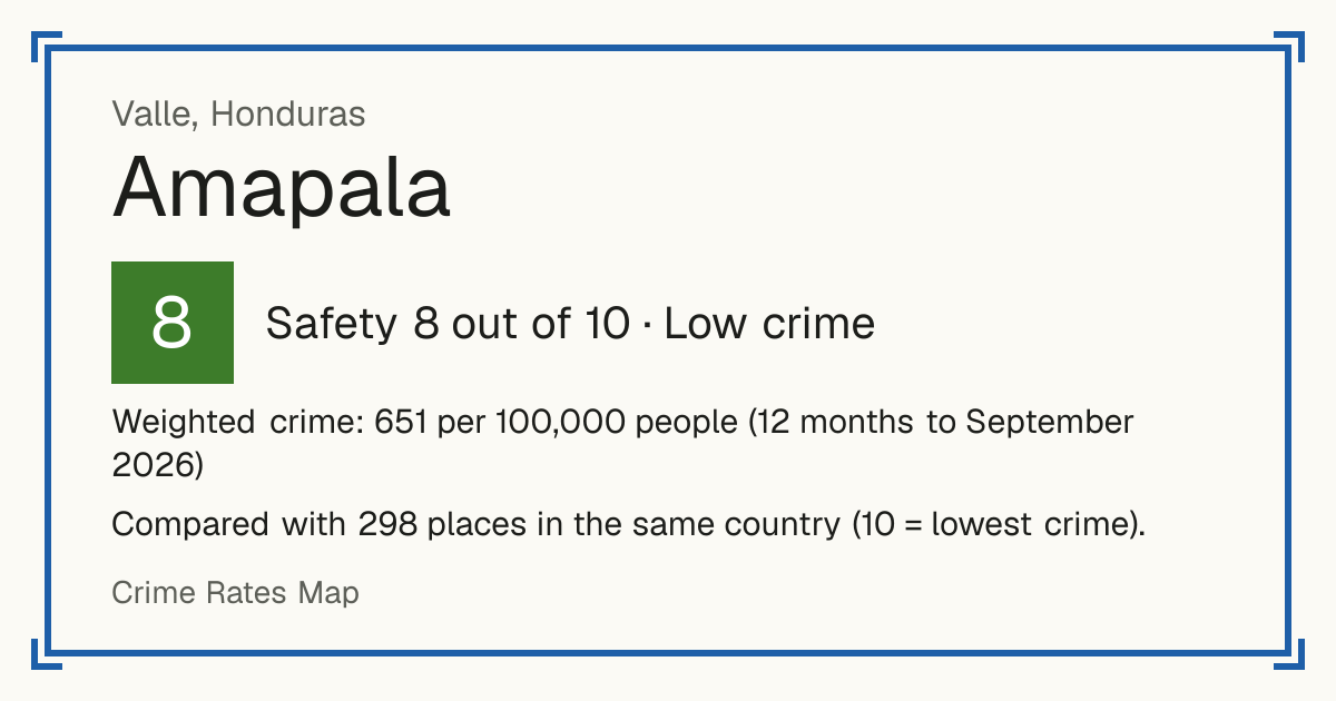 Amapala, Honduras: Safety 8 out of 10 (Low crime). Weighted crime: 651 per 100,000 people (12 months to September 2026).