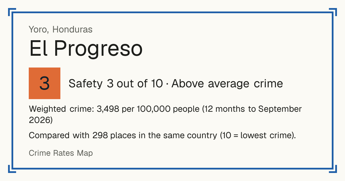 El Progreso, Honduras: Safety 3 out of 10 (Above average crime). Weighted crime: 3,498 per 100,000 people (12 months to September 2026).