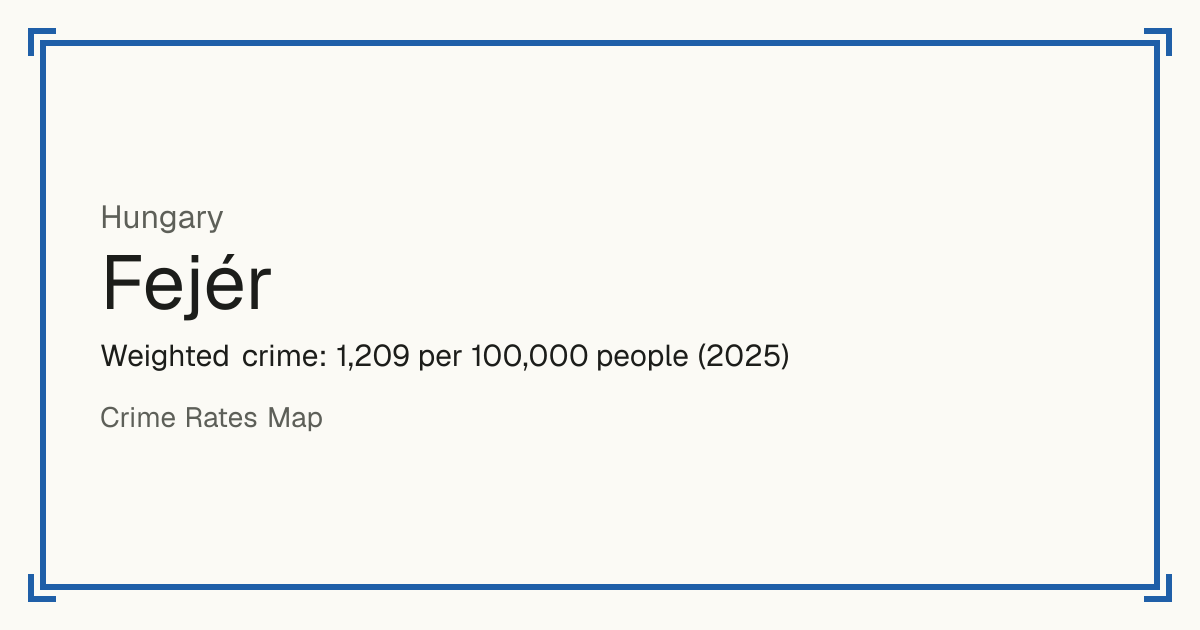 Fejér, Hungary: Weighted crime: 1,209 per 100,000 people (2025).