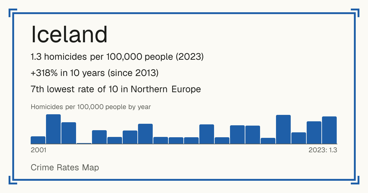 Iceland: 1.3 homicides per 100,000 people (2023). +318% in 10 years (since 2013). 7th lowest rate of 10 in Northern Europe.