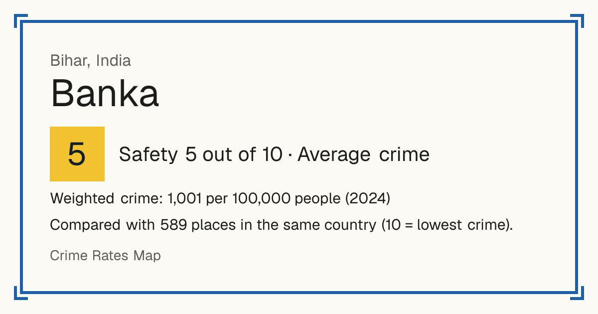 Banka, India: Safety 5 out of 10 (Average crime). Weighted crime: 1,001 per 100,000 people (2024).
