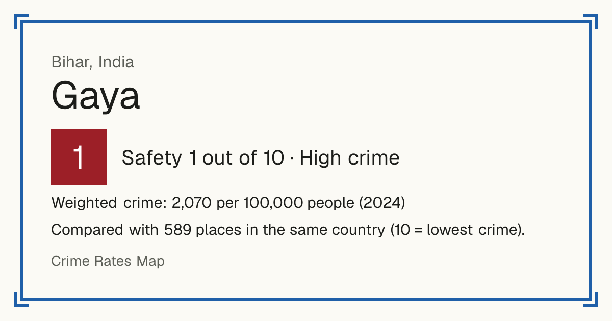 Gaya, India: Safety 1 out of 10 (High crime). Weighted crime: 2,070 per 100,000 people (2024). Compared with 589 places in the same country (10 = lowest crime).
