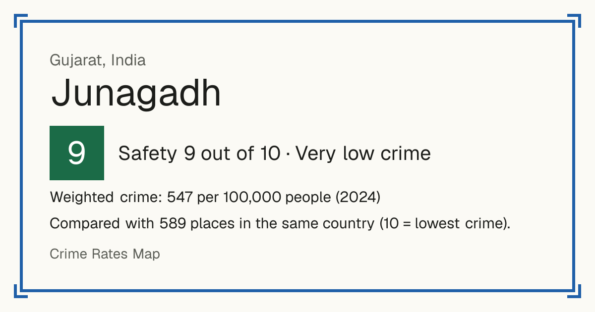 Junagadh, India: Safety 9 out of 10 (Very low crime). Weighted crime: 547 per 100,000 people (2024).