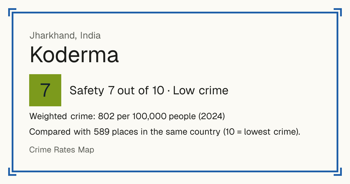 Koderma, India: Safety 7 out of 10 (Low crime). Weighted crime: 802 per 100,000 people (2024). Compared with 589 places in the same country (10 = lowest crime).