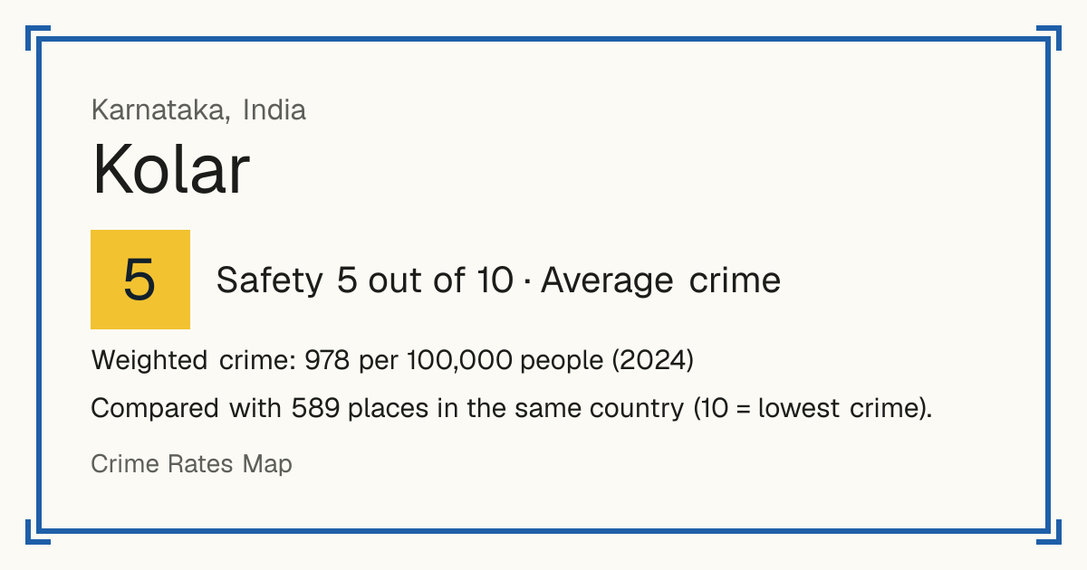 Kolar, India: Safety 5 out of 10 (Average crime). Weighted crime: 978 per 100,000 people (2024).