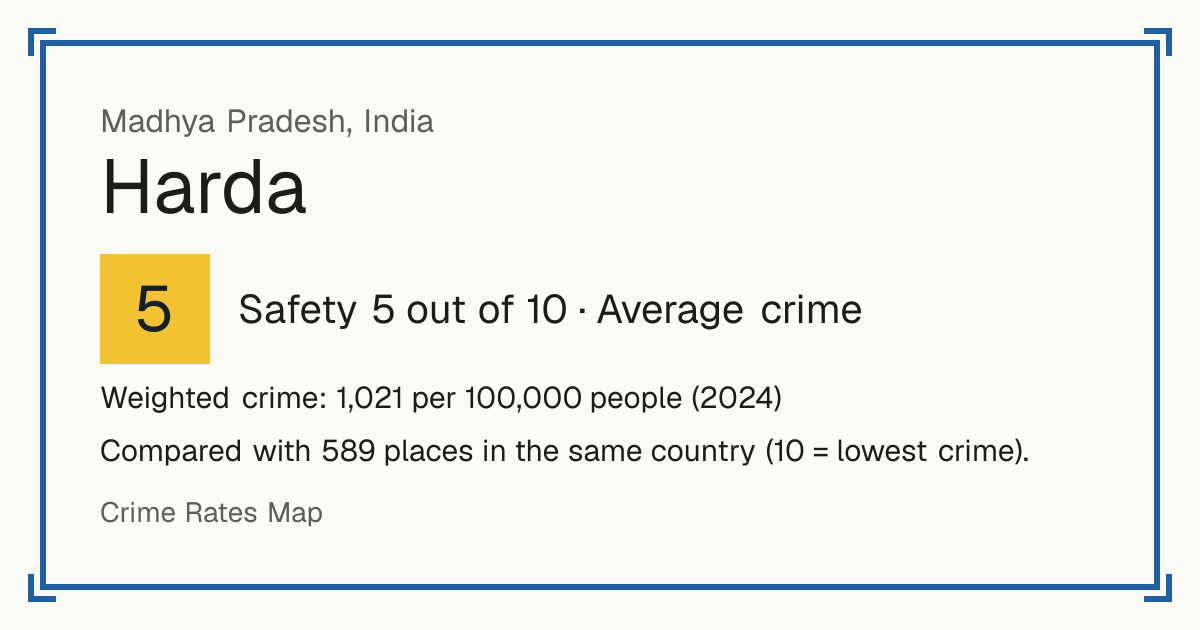 Harda, India: Safety 5 out of 10 (Average crime). Weighted crime: 1,021 per 100,000 people (2024).