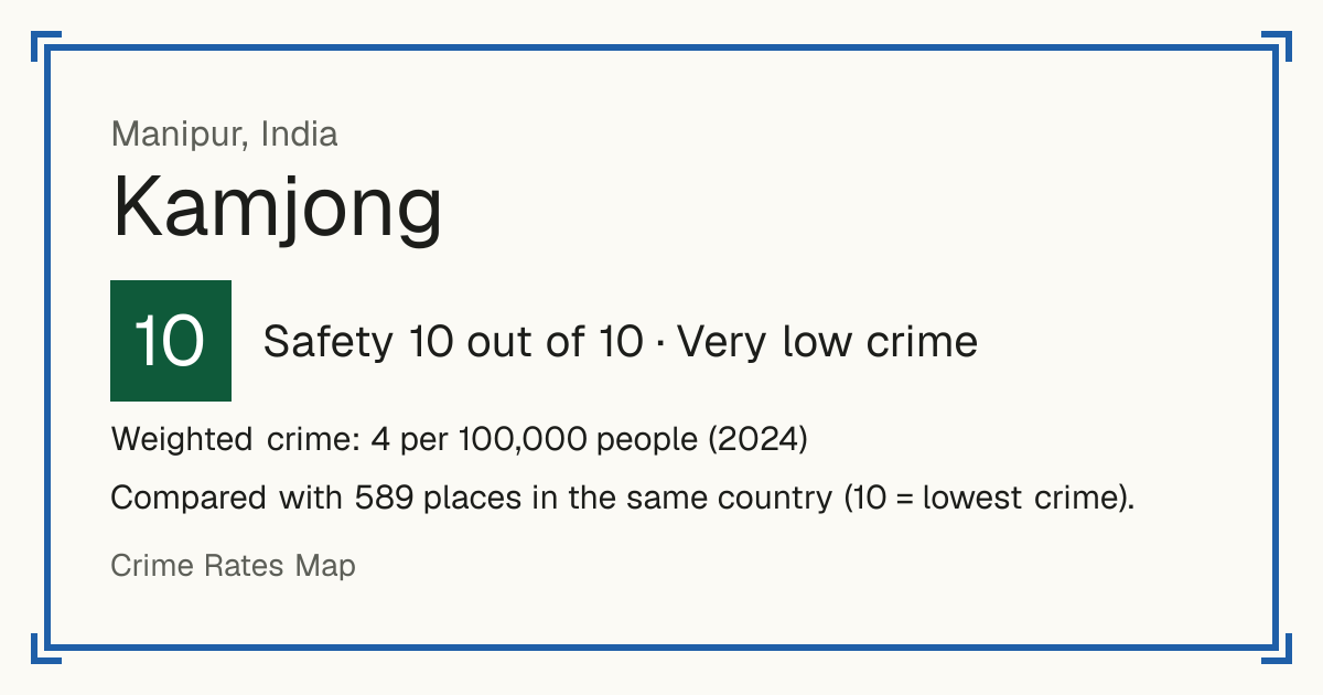 Kamjong, India: Safety 10 out of 10 (Very low crime). Weighted crime: 4 per 100,000 people (2024).