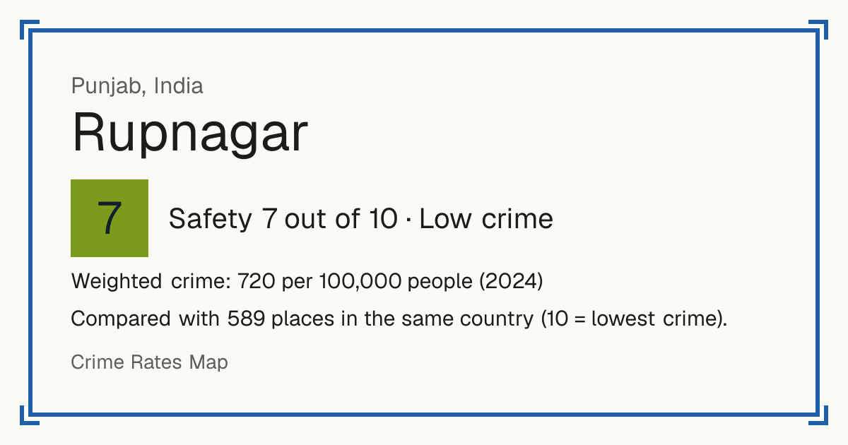 Rupnagar, India: Safety 7 out of 10 (Low crime). Weighted crime: 720 per 100,000 people (2024).