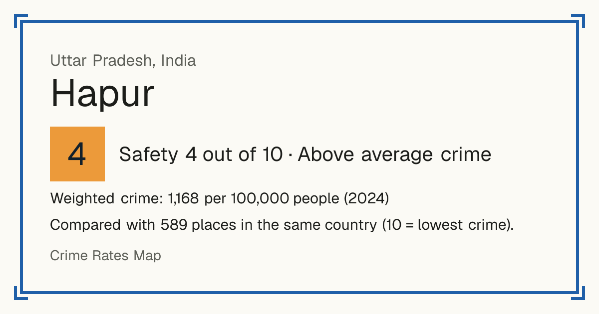 Hapur, India: Safety 4 out of 10 (Above average crime). Weighted crime: 1,168 per 100,000 people (2024).