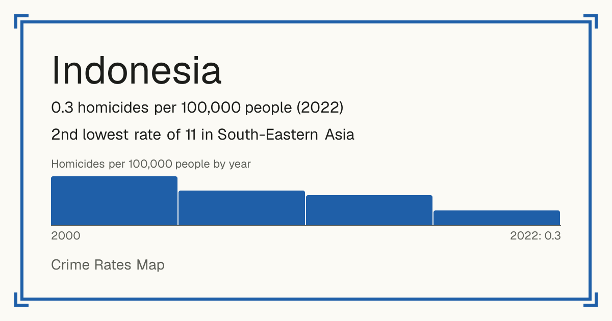 Indonesia: 0.3 homicides per 100,000 people (2022). 2nd lowest rate of 11 in South-Eastern Asia.