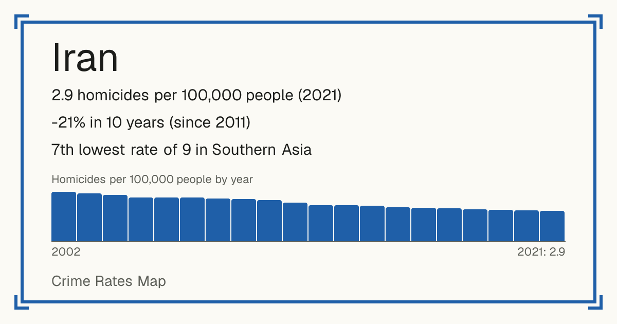 Iran: 2.9 homicides per 100,000 people (2021). -21% in 10 years (since 2011). 7th lowest rate of 9 in Southern Asia.