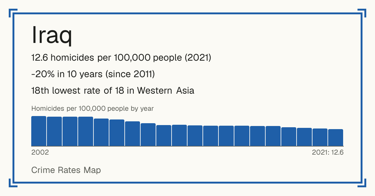 Iraq: 12.6 homicides per 100,000 people (2021). -20% in 10 years (since 2011). 18th lowest rate of 18 in Western Asia.