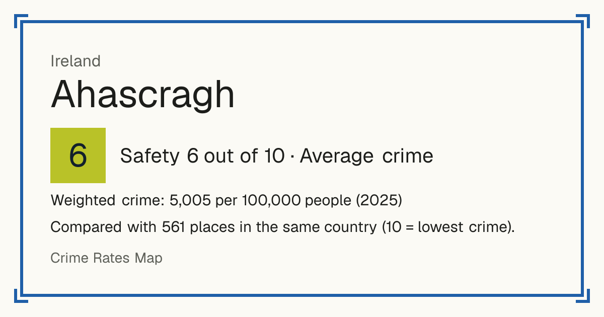 Ahascragh, Ireland: Safety 6 out of 10 (Average crime). Weighted crime: 5,005 per 100,000 people (2025).