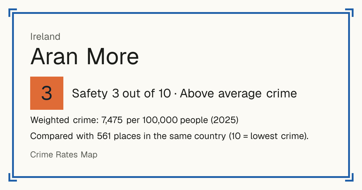 Aran More, Ireland: Safety 3 out of 10 (Above average crime). Weighted crime: 7,475 per 100,000 people (2025).