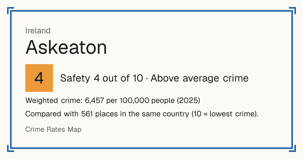 Askeaton, Ireland: Safety 4 out of 10 (Above average crime). Weighted crime: 6,457 per 100,000 people (2025).