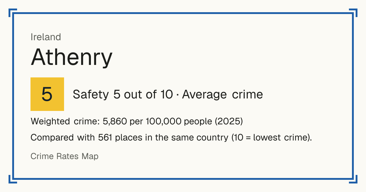 Athenry, Ireland: Safety 5 out of 10 (Average crime). Weighted crime: 5,860 per 100,000 people (2025).