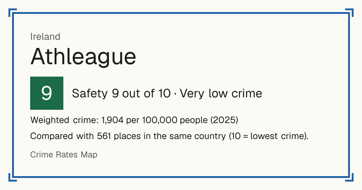 Athleague, Ireland: Safety 9 out of 10 (Very low crime). Weighted crime: 1,904 per 100,000 people (2025).