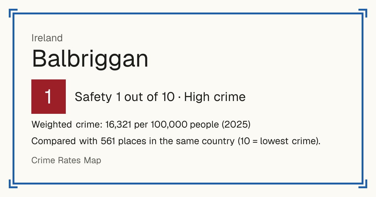 Balbriggan, Ireland: Safety 1 out of 10 (High crime). Weighted crime: 16,321 per 100,000 people (2025).