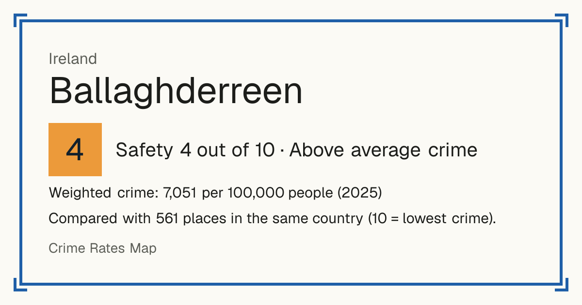 Ballaghderreen, Ireland: Safety 4 out of 10 (Above average crime). Weighted crime: 7,051 per 100,000 people (2025).
