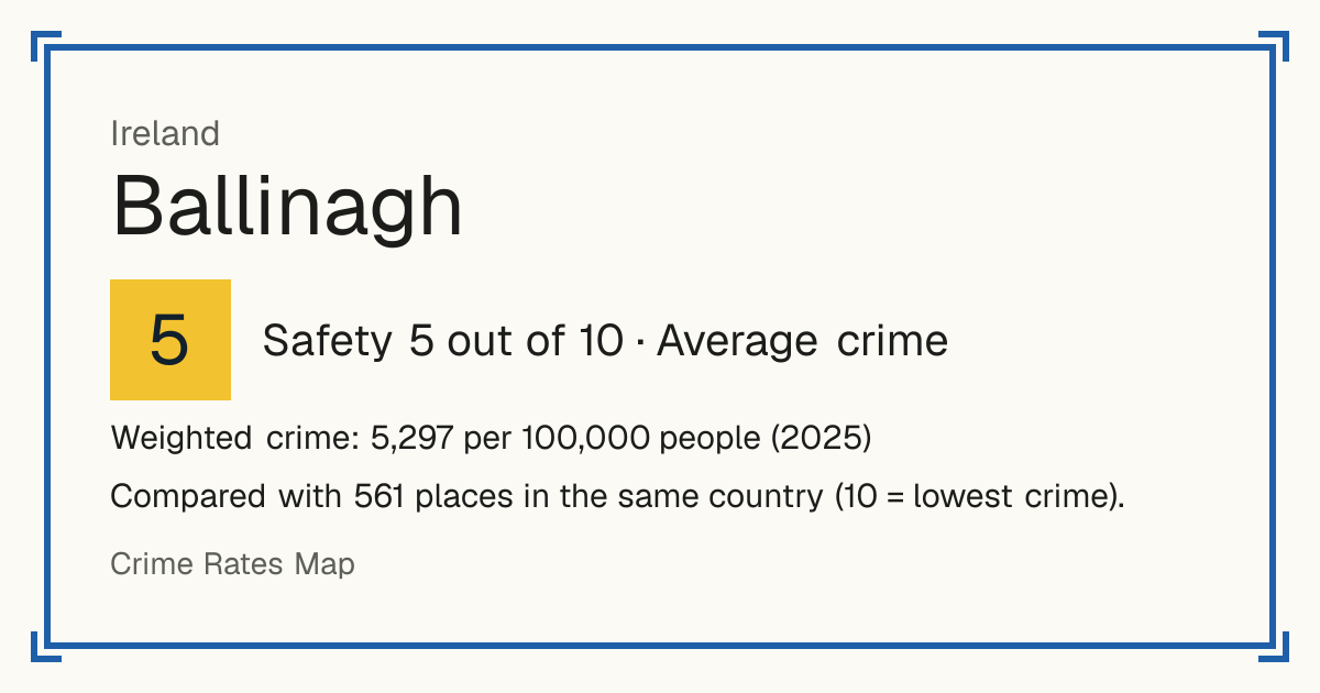 Ballinagh, Ireland: Safety 5 out of 10 (Average crime). Weighted crime: 5,297 per 100,000 people (2025).