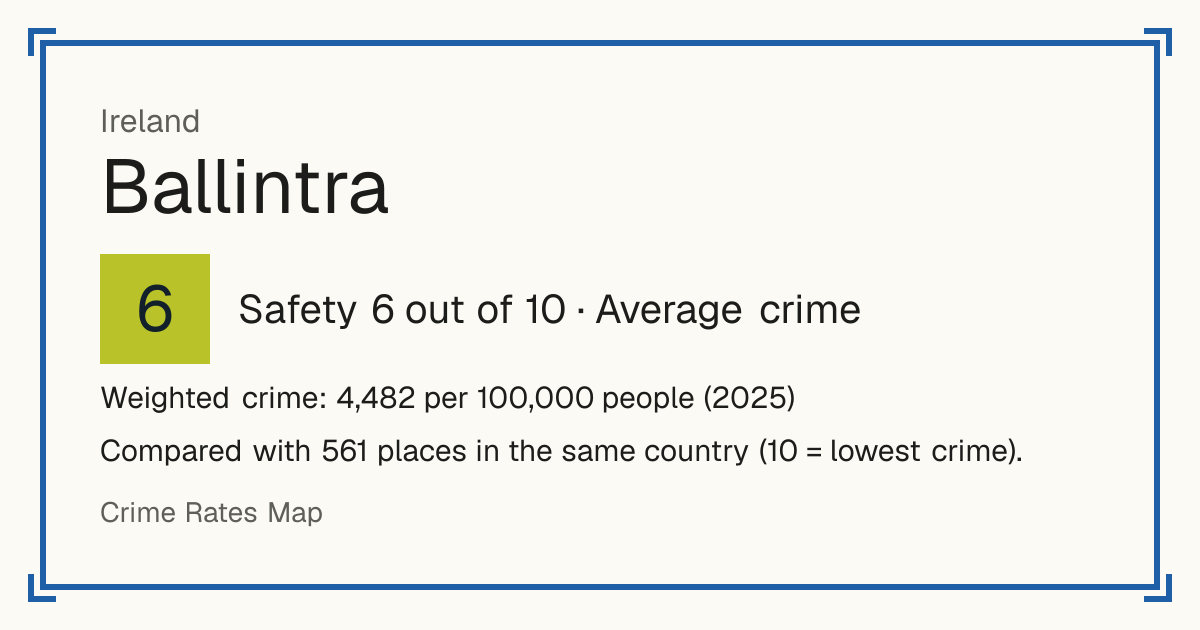 Ballintra, Ireland: Safety 6 out of 10 (Average crime). Weighted crime: 4,482 per 100,000 people (2025).