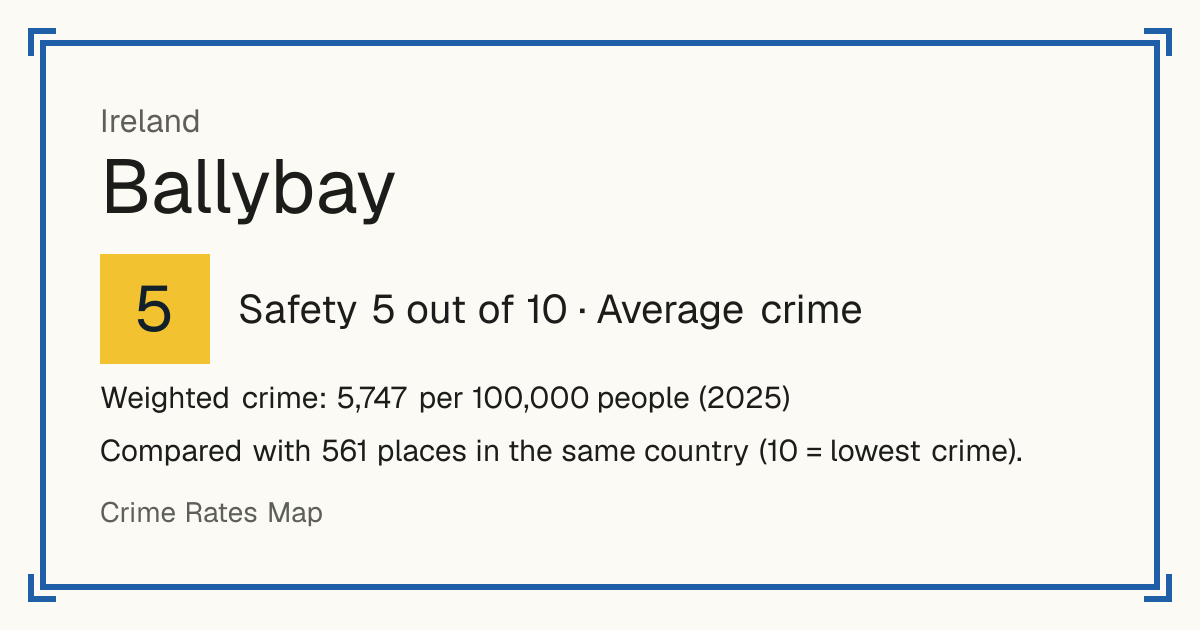 Ballybay, Ireland: Safety 5 out of 10 (Average crime). Weighted crime: 5,747 per 100,000 people (2025).