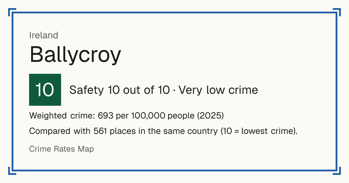 Ballycroy, Ireland: Safety 10 out of 10 (Very low crime). Weighted crime: 693 per 100,000 people (2025).