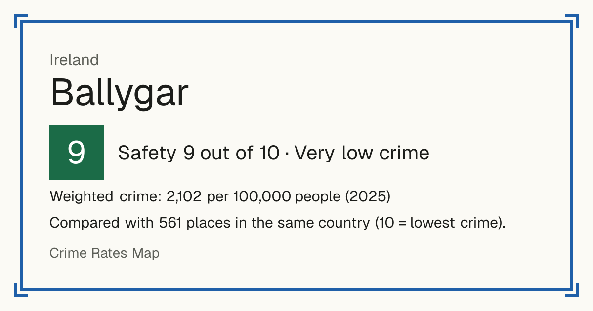 Ballygar, Ireland: Safety 9 out of 10 (Very low crime). Weighted crime: 2,102 per 100,000 people (2025).
