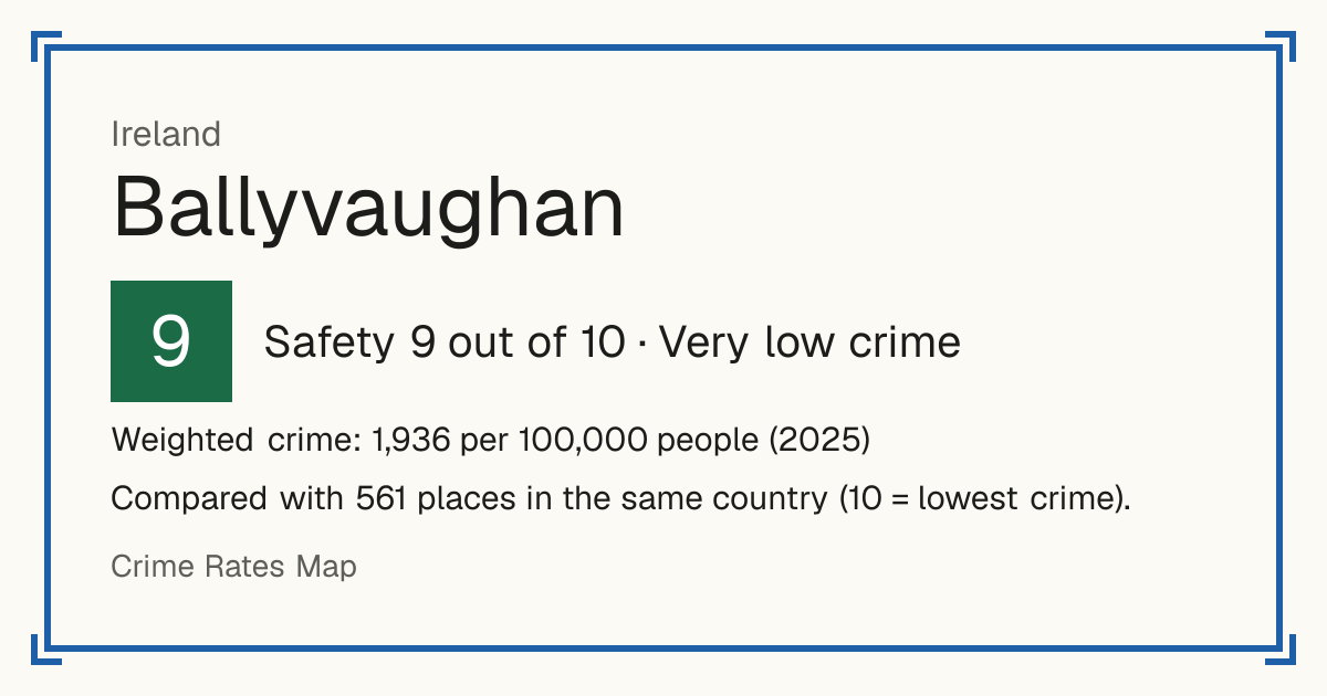 Ballyvaughan, Ireland: Safety 9 out of 10 (Very low crime). Weighted crime: 1,936 per 100,000 people (2025).