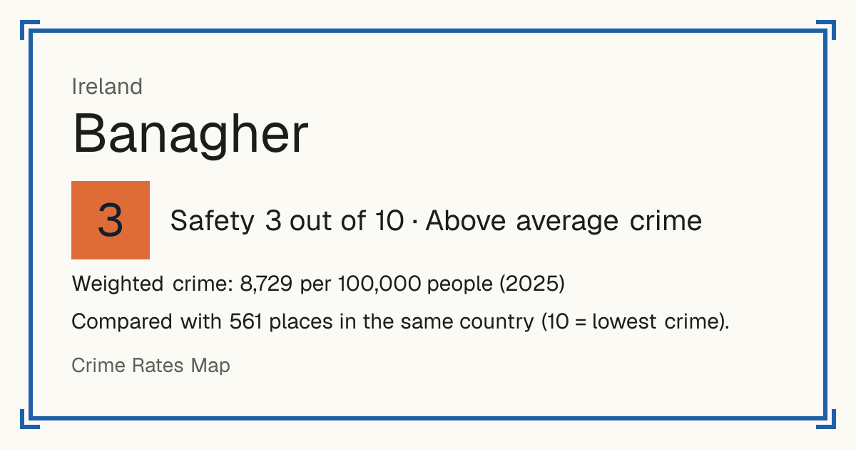 Banagher, Ireland: Safety 3 out of 10 (Above average crime). Weighted crime: 8,729 per 100,000 people (2025).