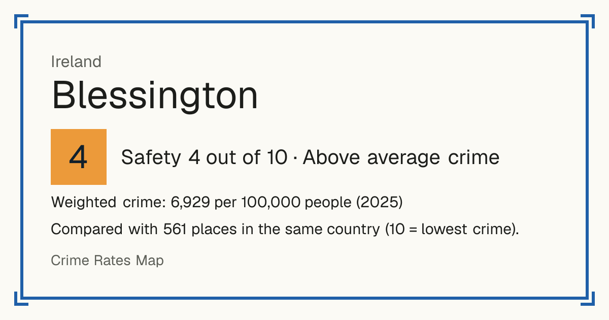 Blessington, Ireland: Safety 4 out of 10 (Above average crime). Weighted crime: 6,929 per 100,000 people (2025).