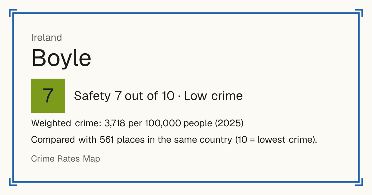 Boyle, Ireland: Safety 7 out of 10 (Low crime). Weighted crime: 3,718 per 100,000 people (2025).
