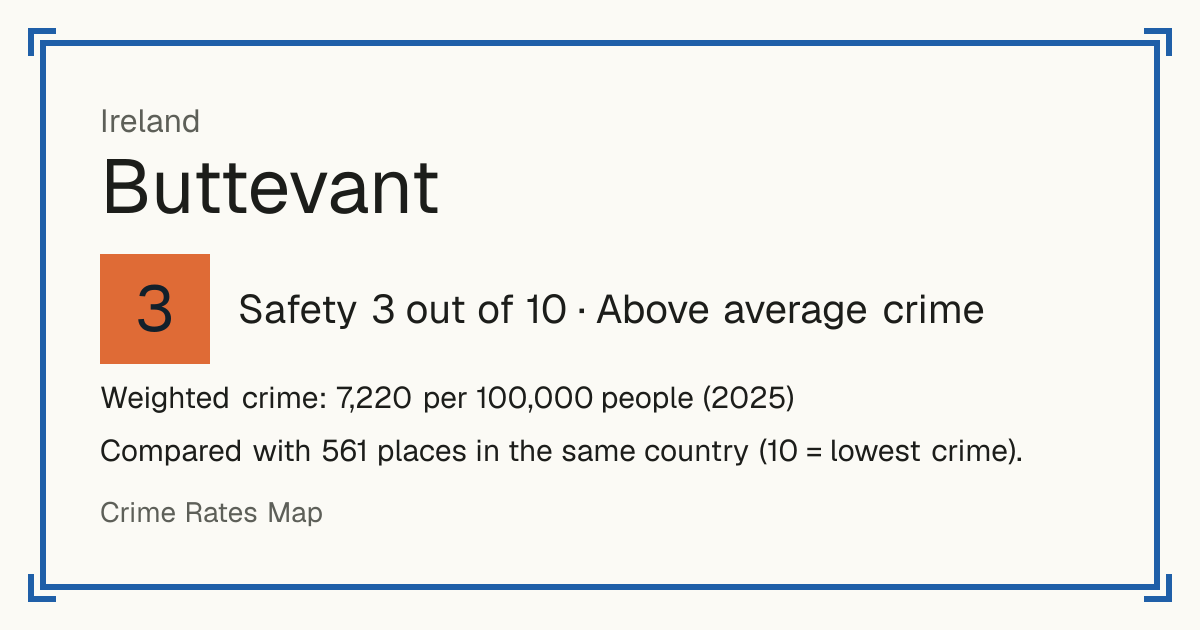 Buttevant, Ireland: Safety 3 out of 10 (Above average crime). Weighted crime: 7,220 per 100,000 people (2025).
