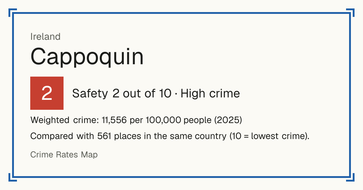 Cappoquin, Ireland: Safety 2 out of 10 (High crime). Weighted crime: 11,556 per 100,000 people (2025).