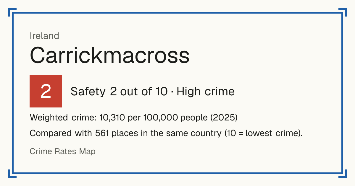 Carrickmacross, Ireland: Safety 2 out of 10 (High crime). Weighted crime: 10,310 per 100,000 people (2025).