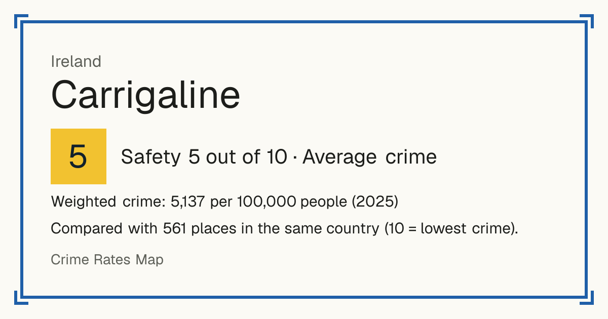 Carrigaline, Ireland: Safety 5 out of 10 (Average crime). Weighted crime: 5,137 per 100,000 people (2025).