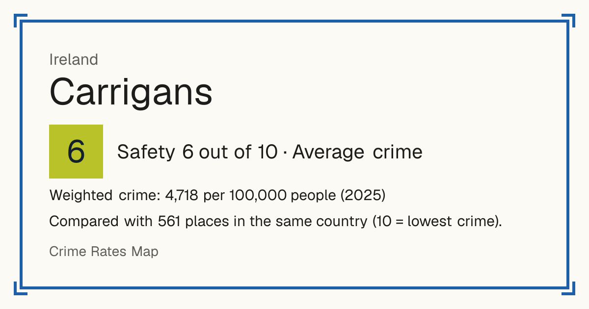 Carrigans, Ireland: Safety 6 out of 10 (Average crime). Weighted crime: 4,718 per 100,000 people (2025).
