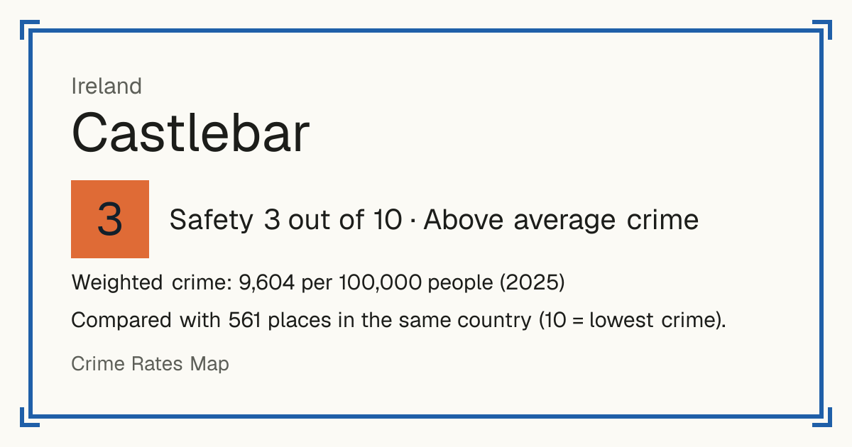 Castlebar, Ireland: Safety 3 out of 10 (Above average crime). Weighted crime: 9,604 per 100,000 people (2025).