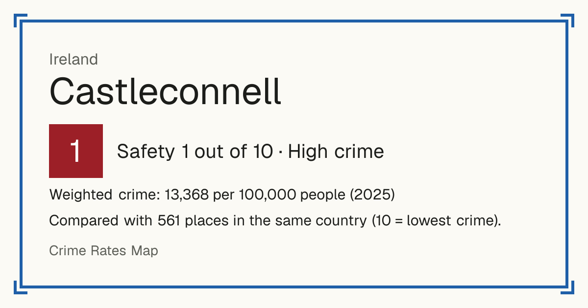 Castleconnell, Ireland: Safety 1 out of 10 (High crime). Weighted crime: 13,368 per 100,000 people (2025).