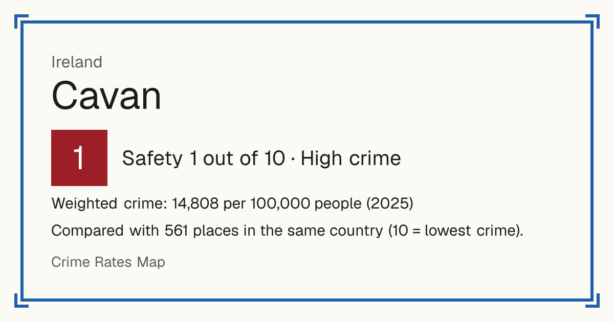 Cavan, Ireland: Safety 1 out of 10 (High crime). Weighted crime: 14,808 per 100,000 people (2025).