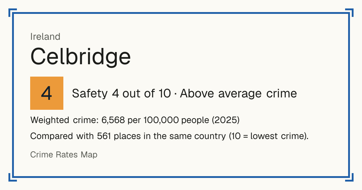 Celbridge, Ireland: Safety 4 out of 10 (Above average crime). Weighted crime: 6,568 per 100,000 people (2025).
