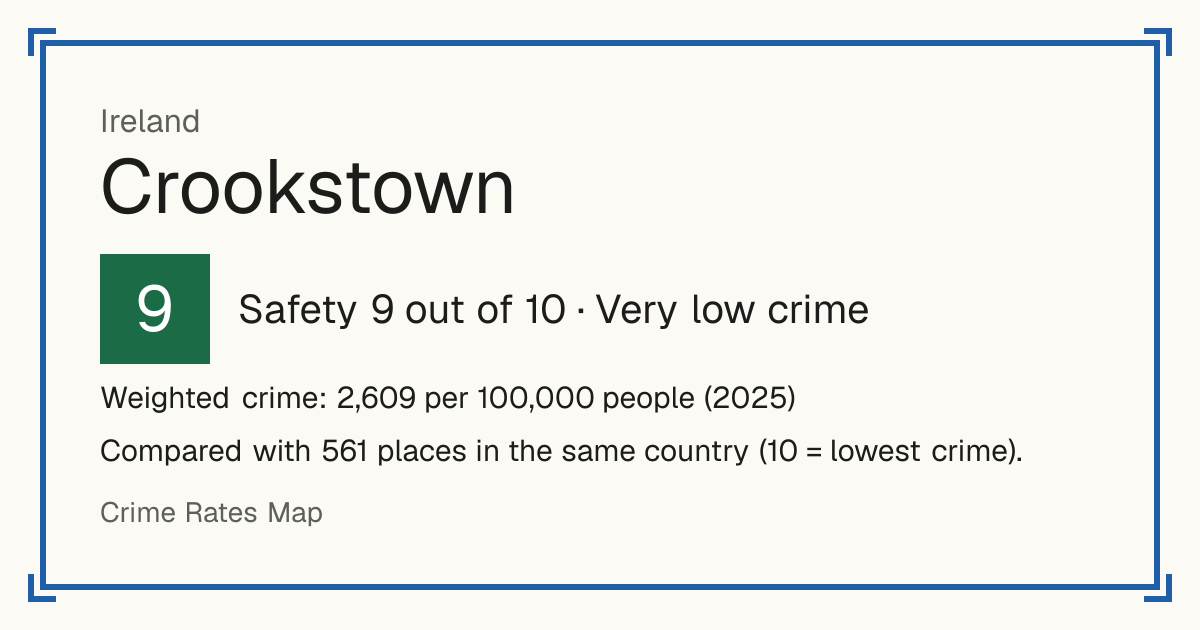 Crookstown, Ireland: Safety 9 out of 10 (Very low crime). Weighted crime: 2,609 per 100,000 people (2025).