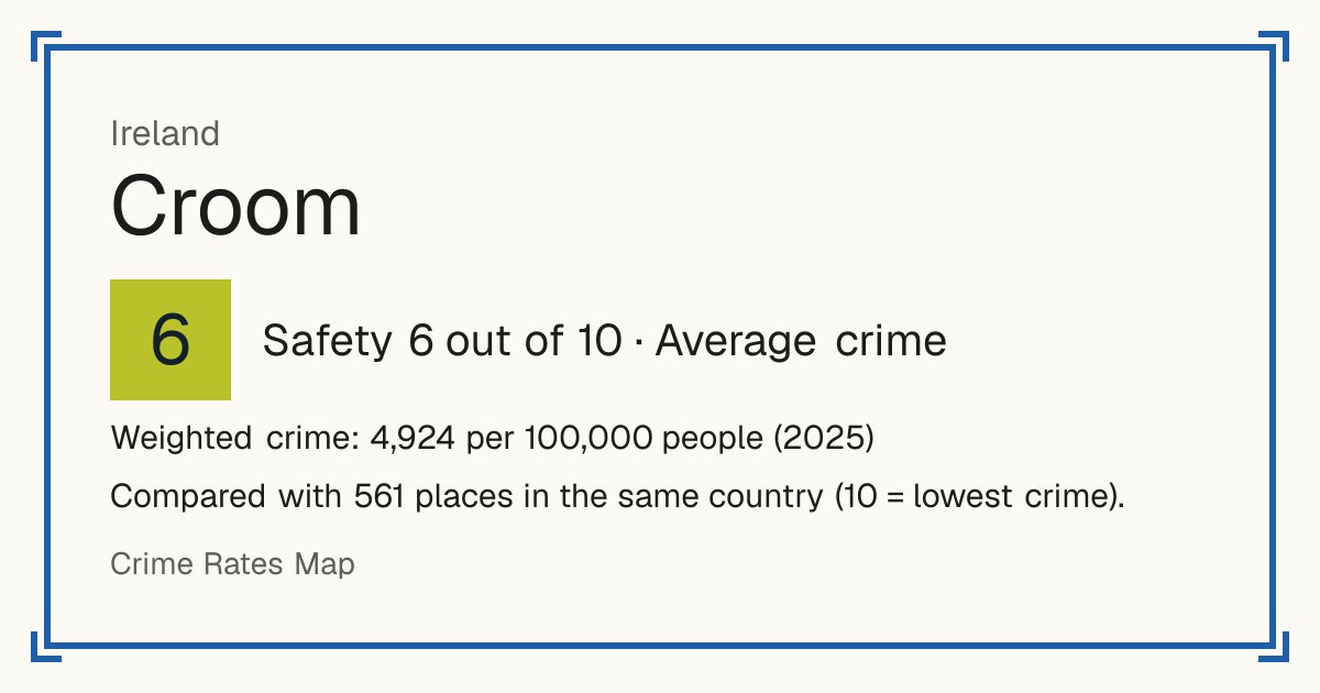 Croom, Ireland: Safety 6 out of 10 (Average crime). Weighted crime: 4,924 per 100,000 people (2025).