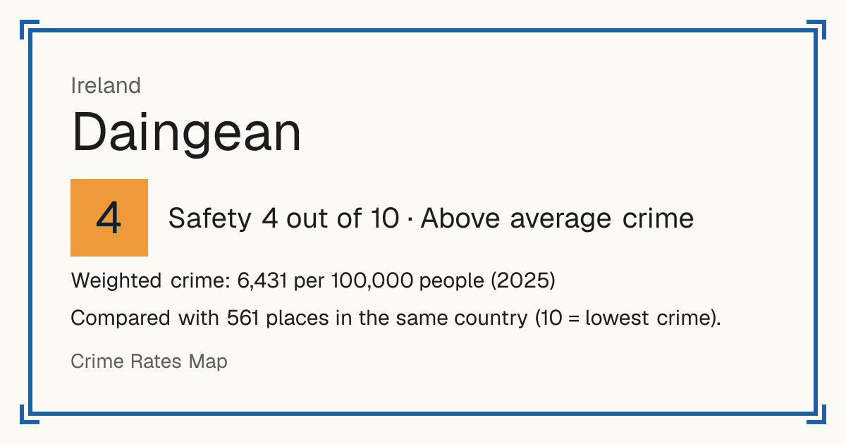 Daingean, Ireland: Safety 4 out of 10 (Above average crime). Weighted crime: 6,431 per 100,000 people (2025).