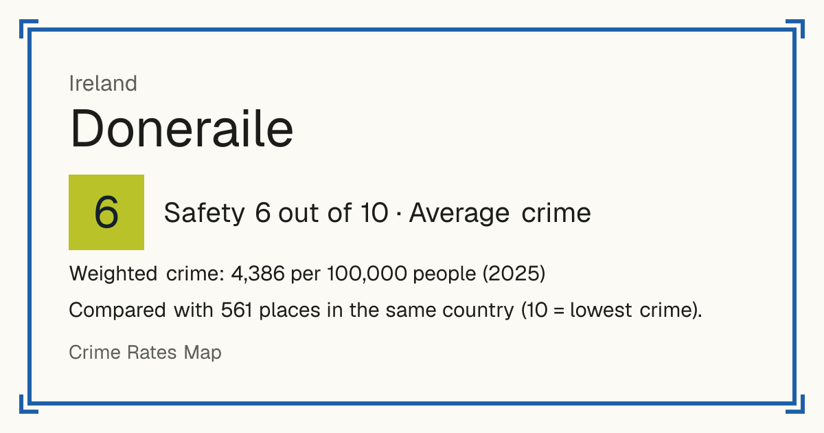 Doneraile, Ireland: Safety 6 out of 10 (Average crime). Weighted crime: 4,386 per 100,000 people (2025).