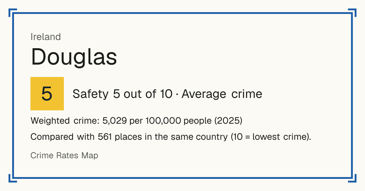 Douglas, Ireland: Safety 5 out of 10 (Average crime). Weighted crime: 5,029 per 100,000 people (2025).
