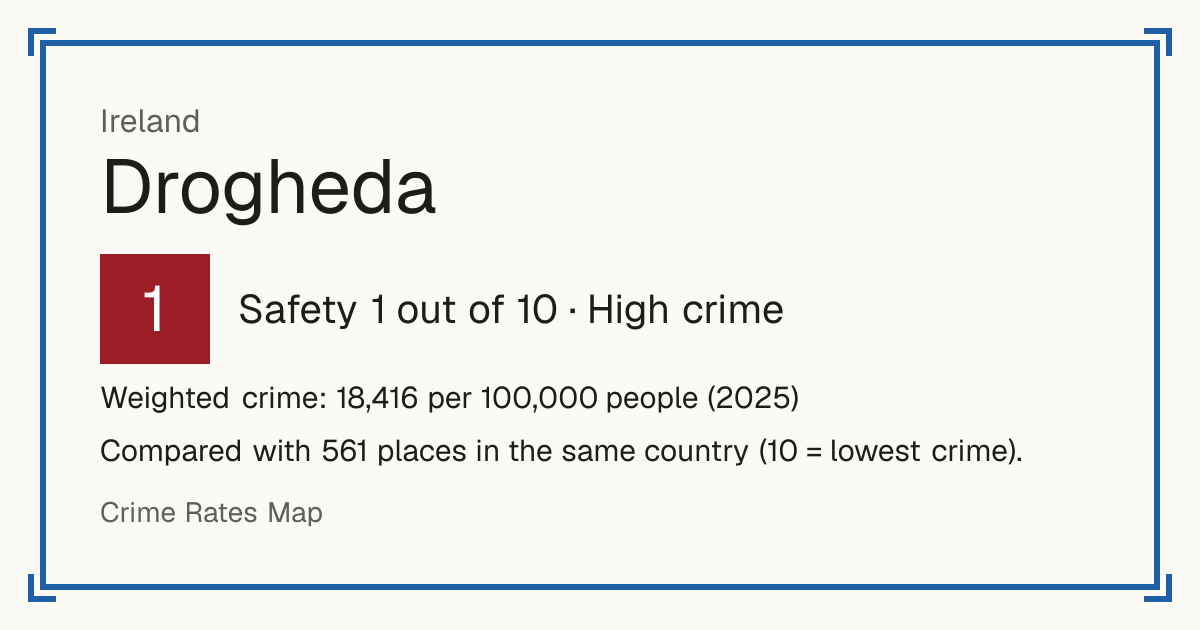 Drogheda, Ireland: Safety 1 out of 10 (High crime). Weighted crime: 18,416 per 100,000 people (2025).