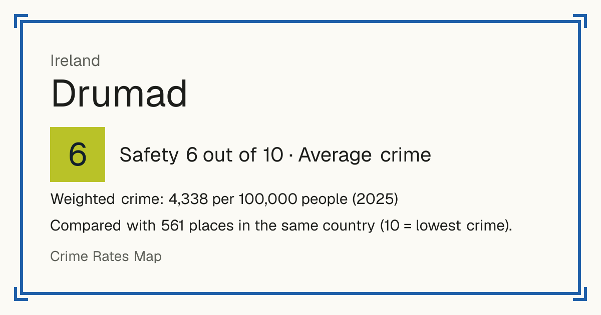 Drumad, Ireland: Safety 6 out of 10 (Average crime). Weighted crime: 4,338 per 100,000 people (2025).