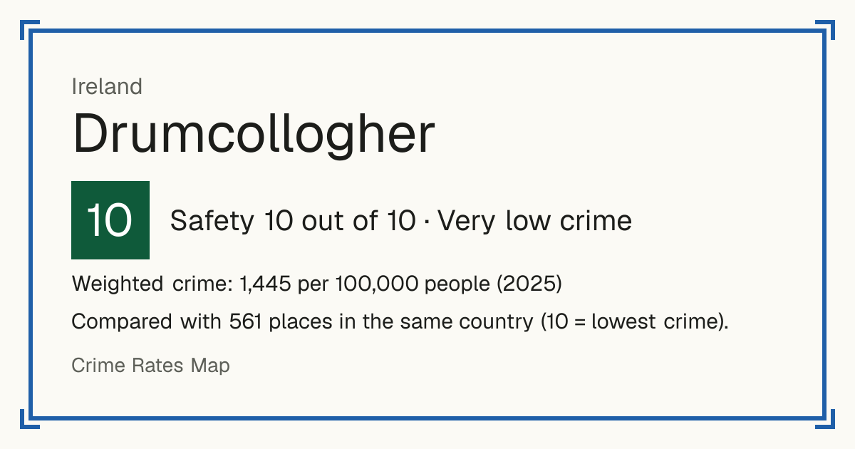 Drumcollogher, Ireland: Safety 10 out of 10 (Very low crime). Weighted crime: 1,445 per 100,000 people (2025).