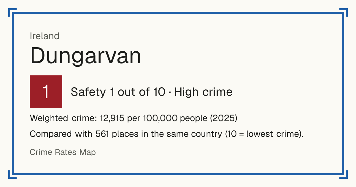 Dungarvan, Ireland: Safety 1 out of 10 (High crime). Weighted crime: 12,915 per 100,000 people (2025).